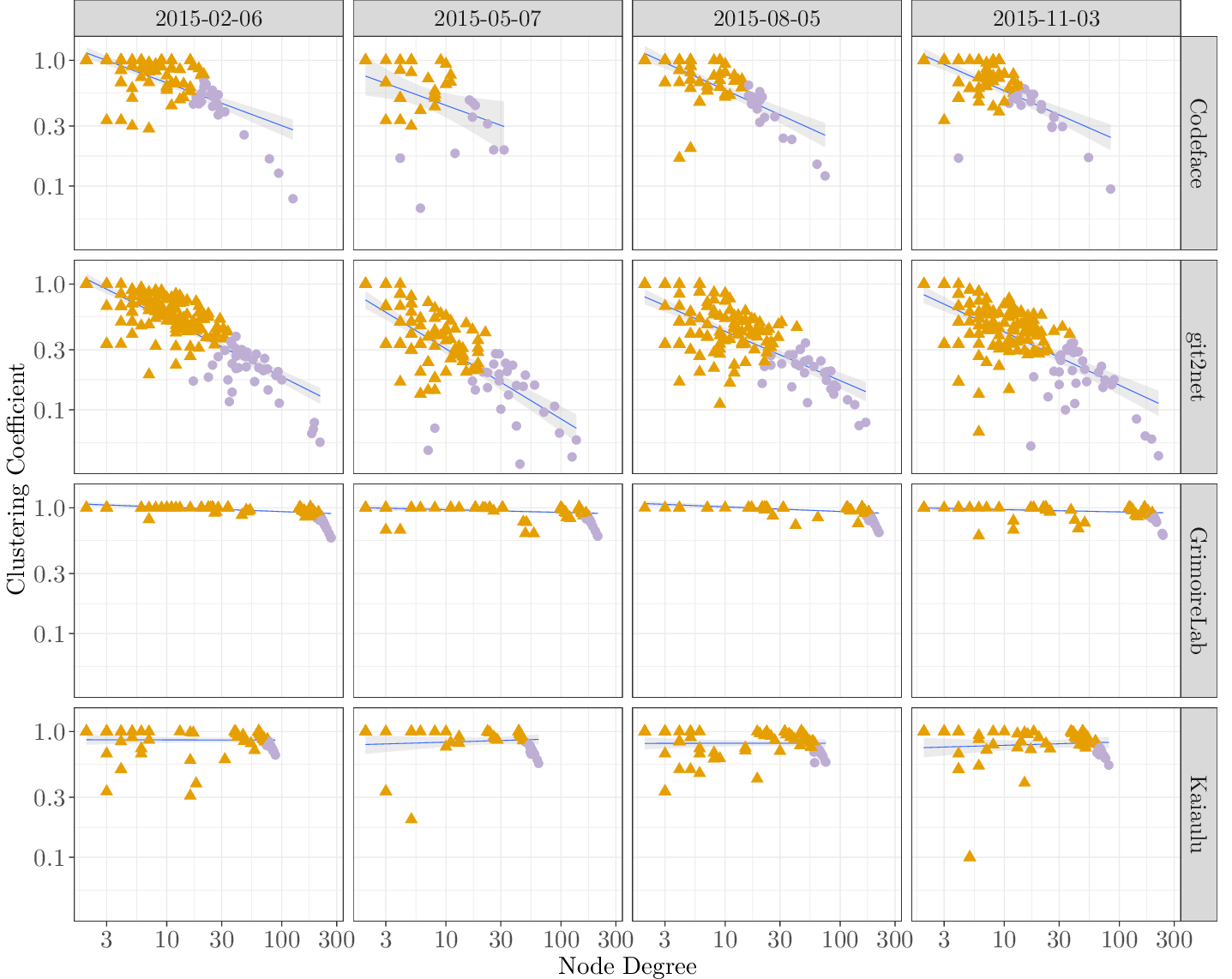 Hierarchy stability for subject project GCC