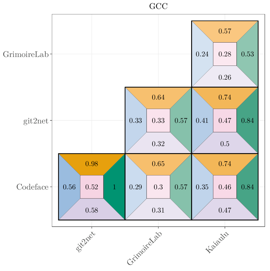 Tool agreement for subject project GCC