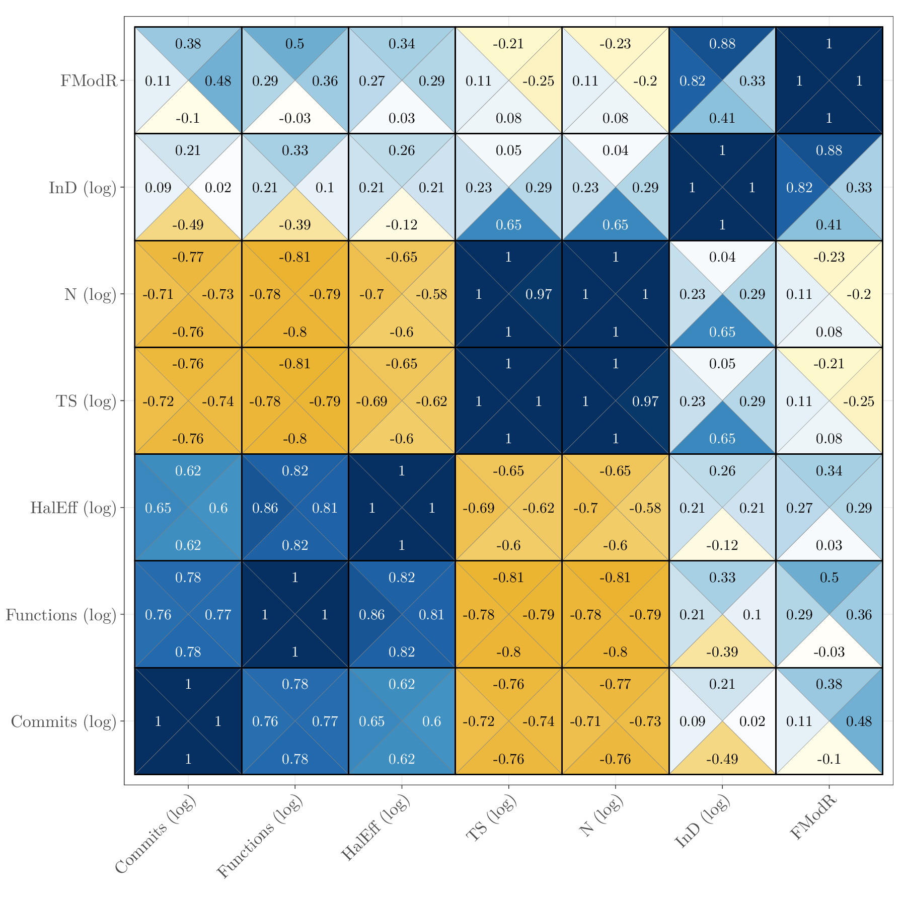 Correlation between productivity and collaboration (adjacency version)