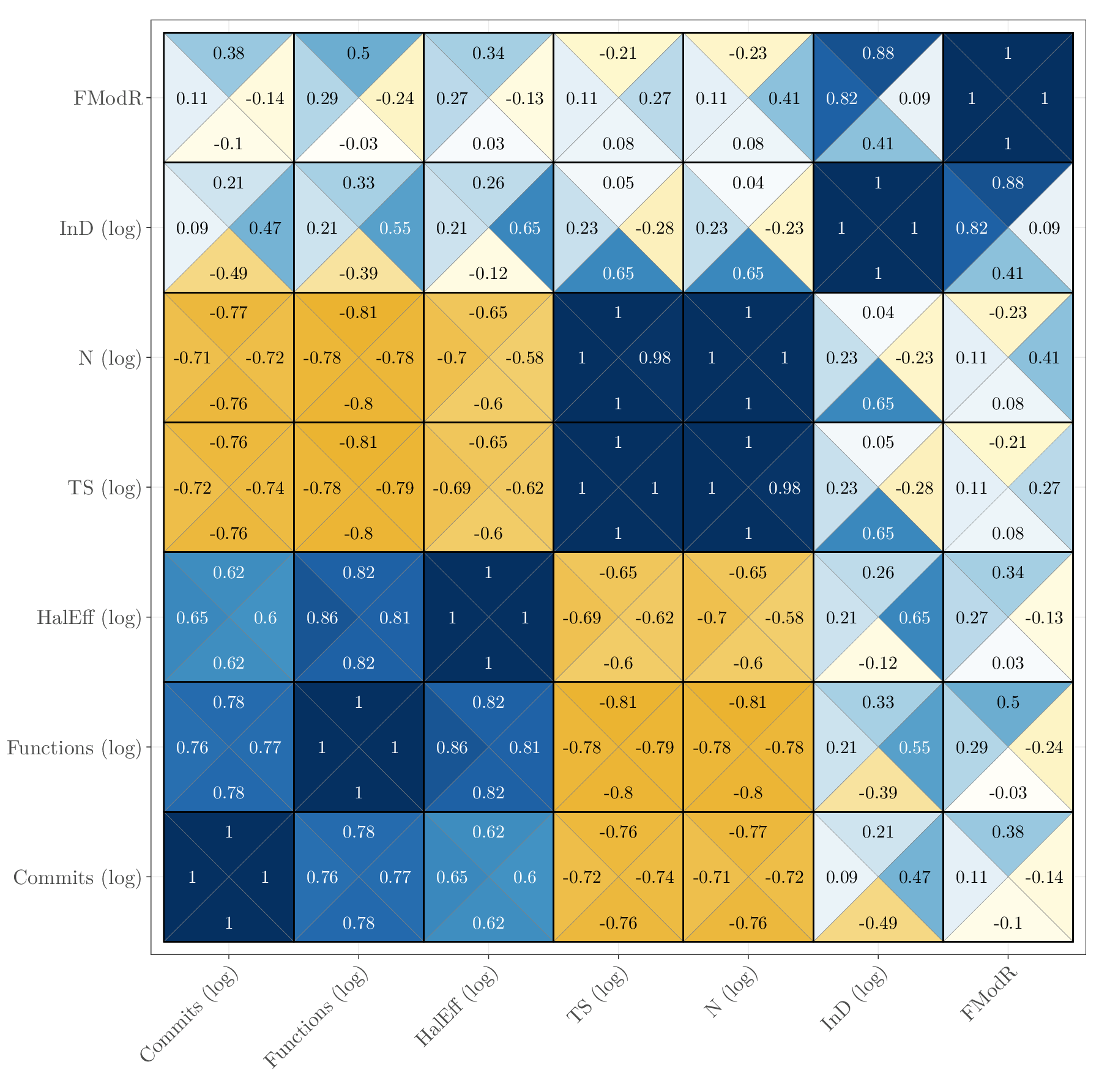 Correlation between productivity and collaboration (edgelist version)