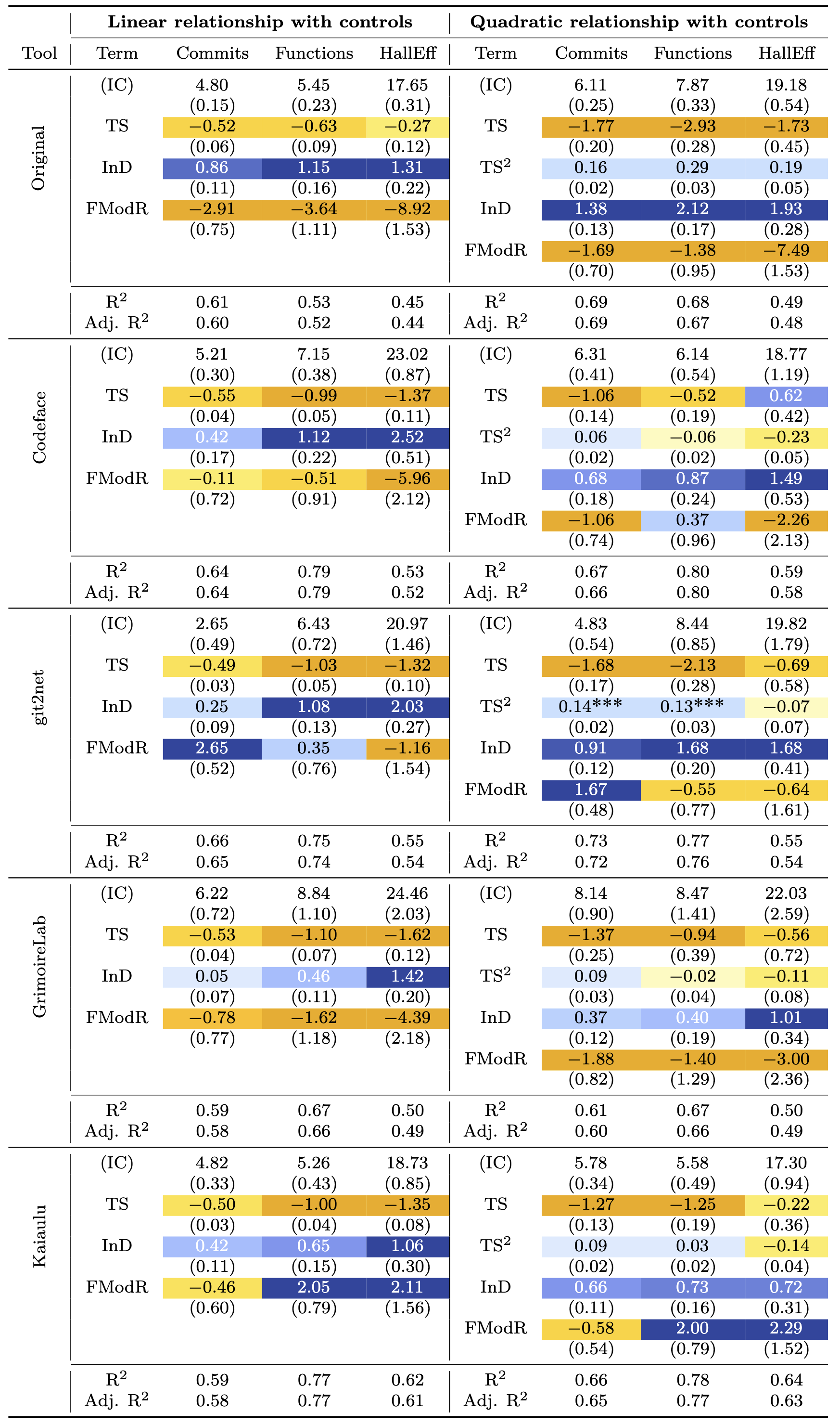 Linear and quadratic models with control variables (adjacency version)