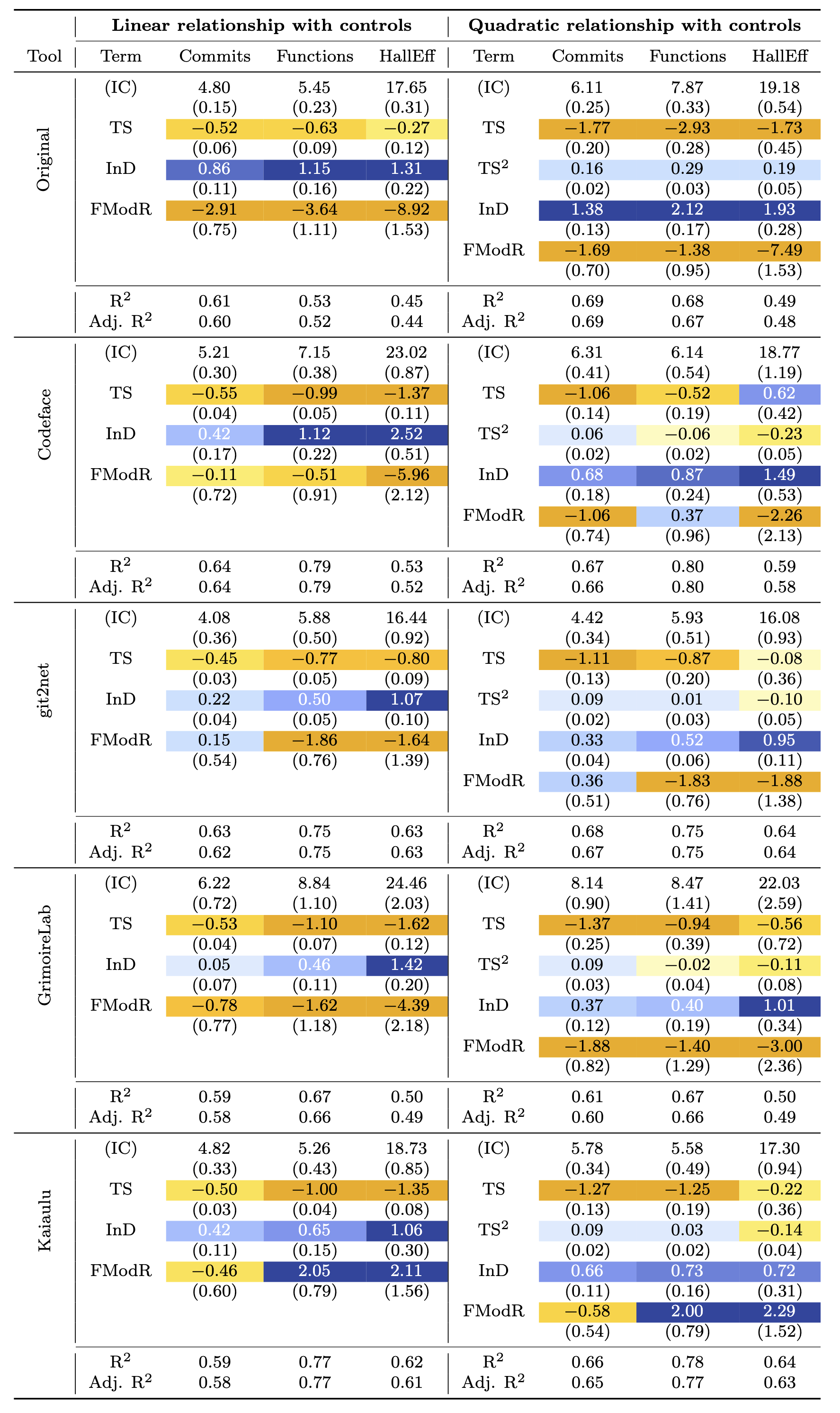 Linear and quadratic models with control variables (edgelist version)