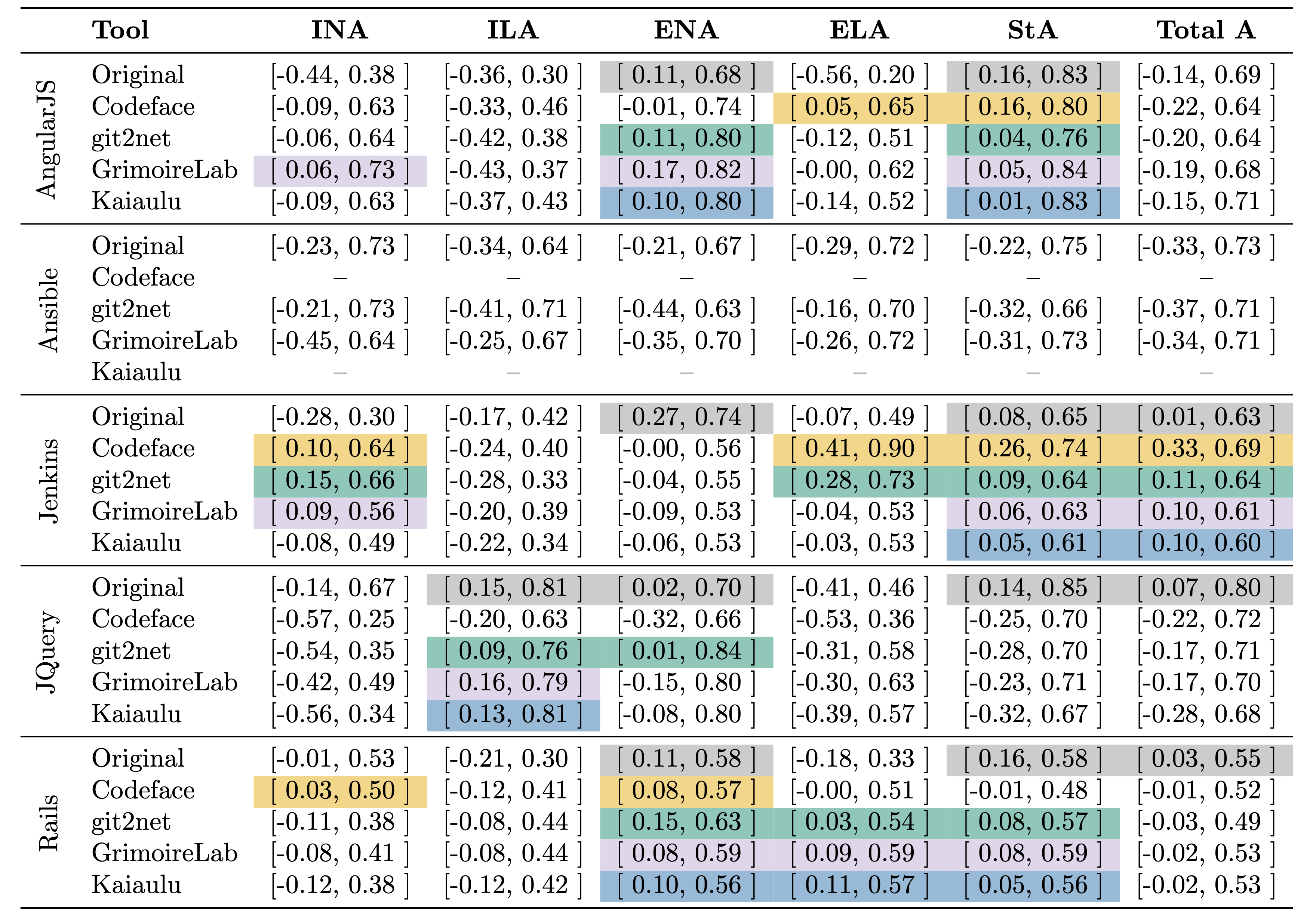 Correlation between turnover and bug density (tool)